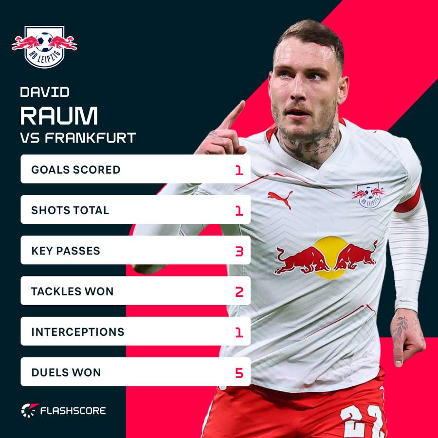Raum produced an all-action display for Leipzig Raum produced an all-action display for Leipzig