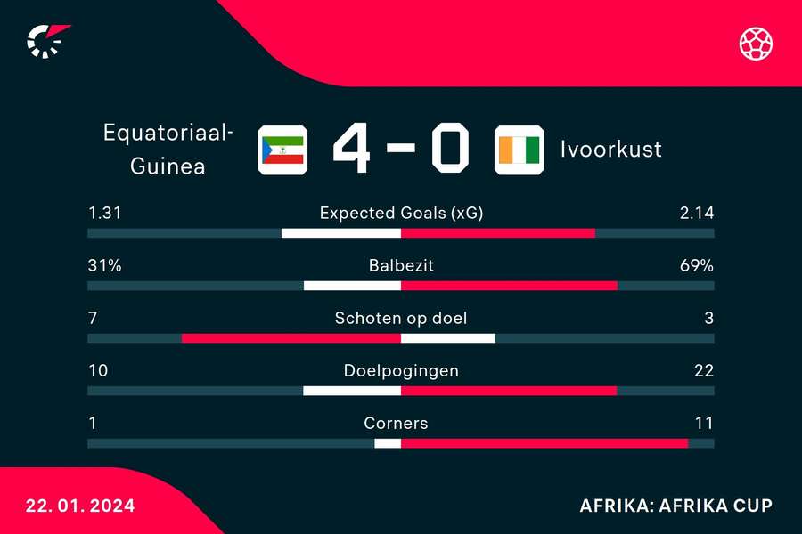 Statistieken Equatoriaal-Guinea - Ivoorkust