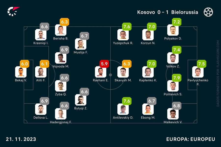 As equipas de Kosovo e Bielorrússia