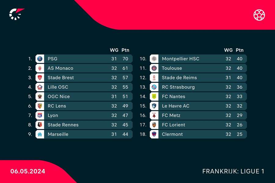 De stand in Ligue 1