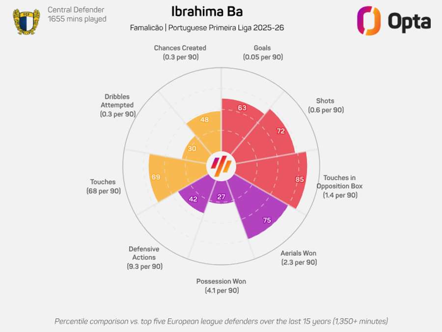 Ibrahima Ba na Liga Portugal 2025/26 Ibrahima Ba na Liga Portugal 2025/26