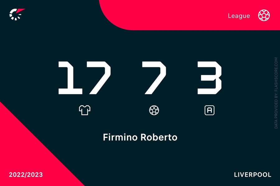 Statistici Firmino în Premier League Statistici Firmino în Premier League