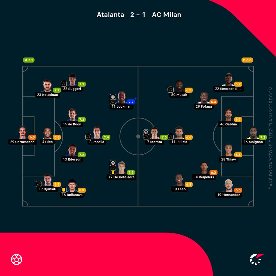Składy i oceny za mecz Atalanta - Milan Składy i oceny za mecz Atalanta - Milan