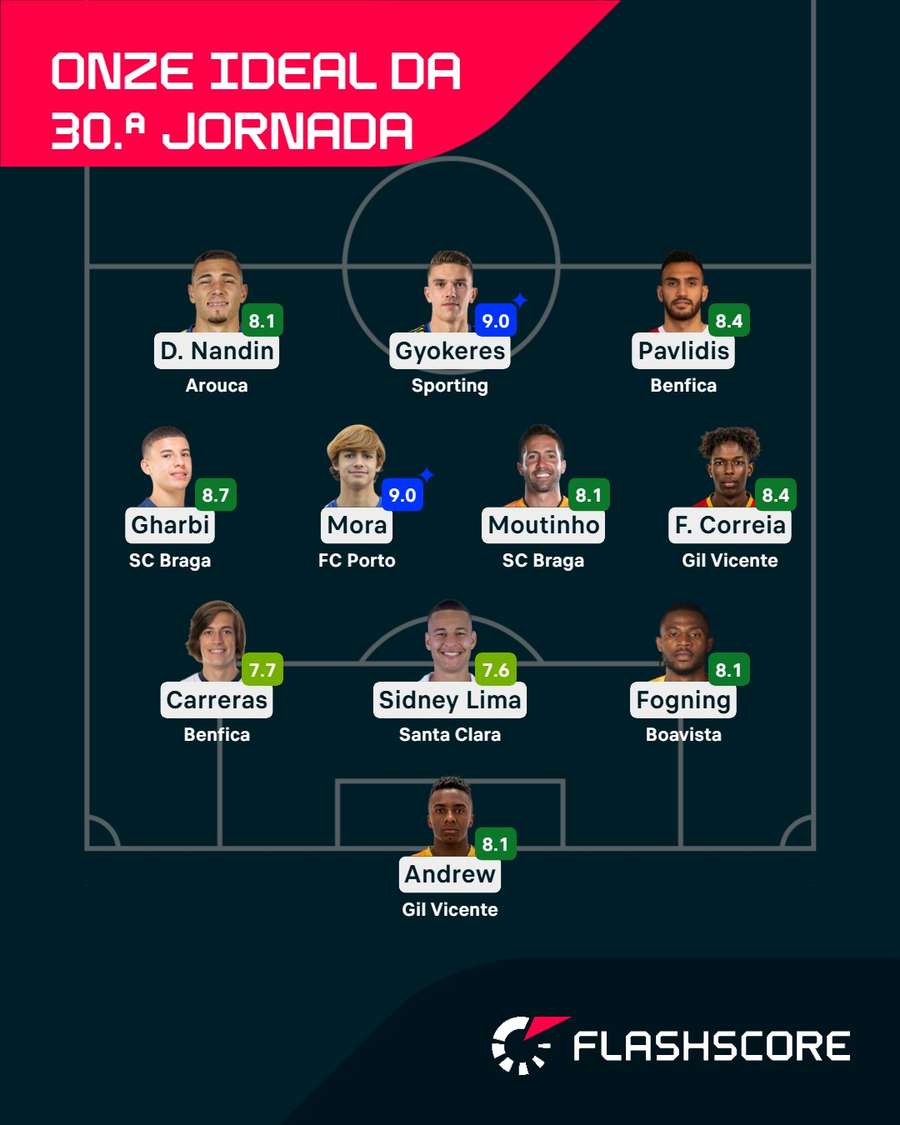 O onze ideal da 30.ª jornada O onze ideal da 30.ª jornada