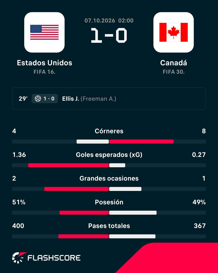 Las estadísticas del partido Las estadísticas del partido