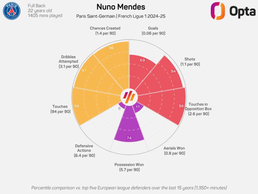 A época de Nuno Mendes na Ligue 1 A época de Nuno Mendes na Ligue 1