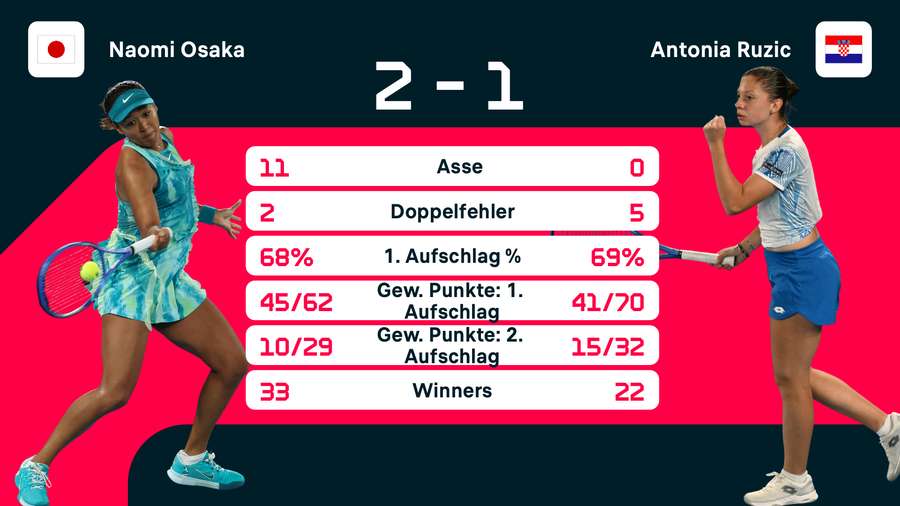 Die Statistiken zum Spiel