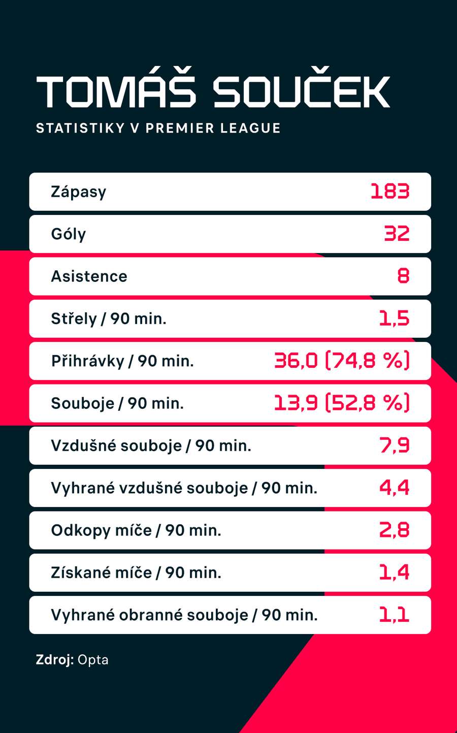 Statistiky Tomáše Součka v Premier League.