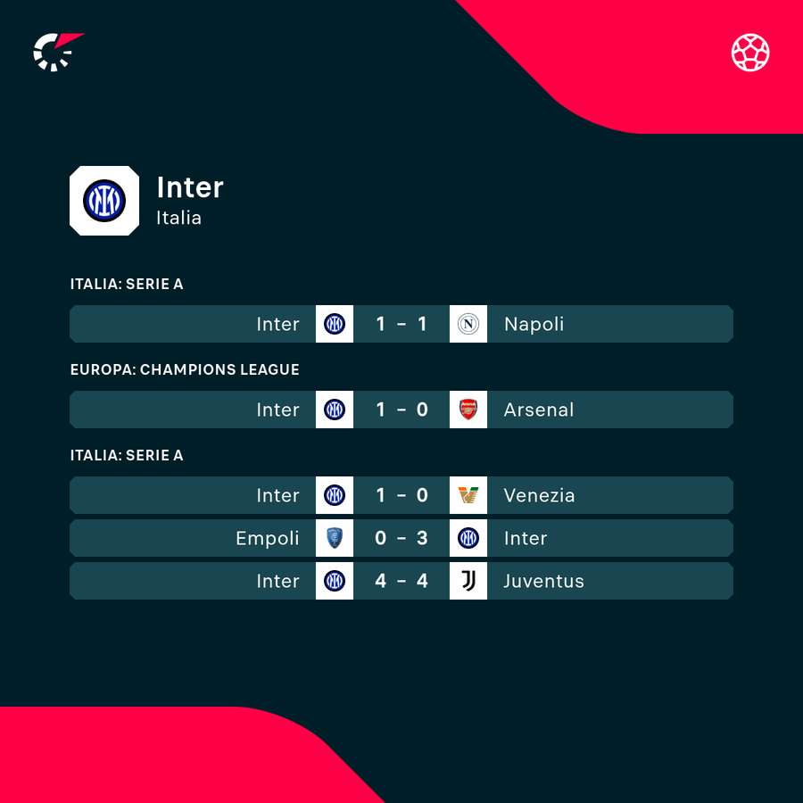 Due pareggi nelle ultime quattro gare di campionato per l'Inter