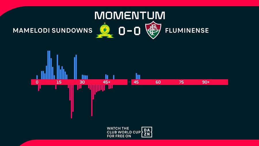 La distribuzione del gioco tra Fluminense e Sundowns