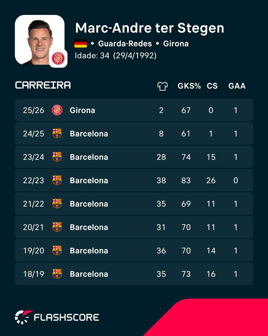 Carreira de Ter Stegen Carreira de Ter Stegen