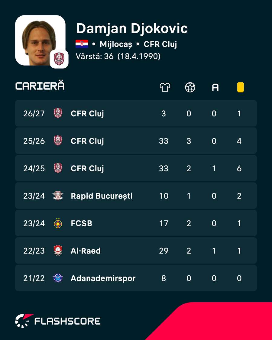 Cifrele lui Damjan Djokovic Cifrele lui Damjan Djokovic