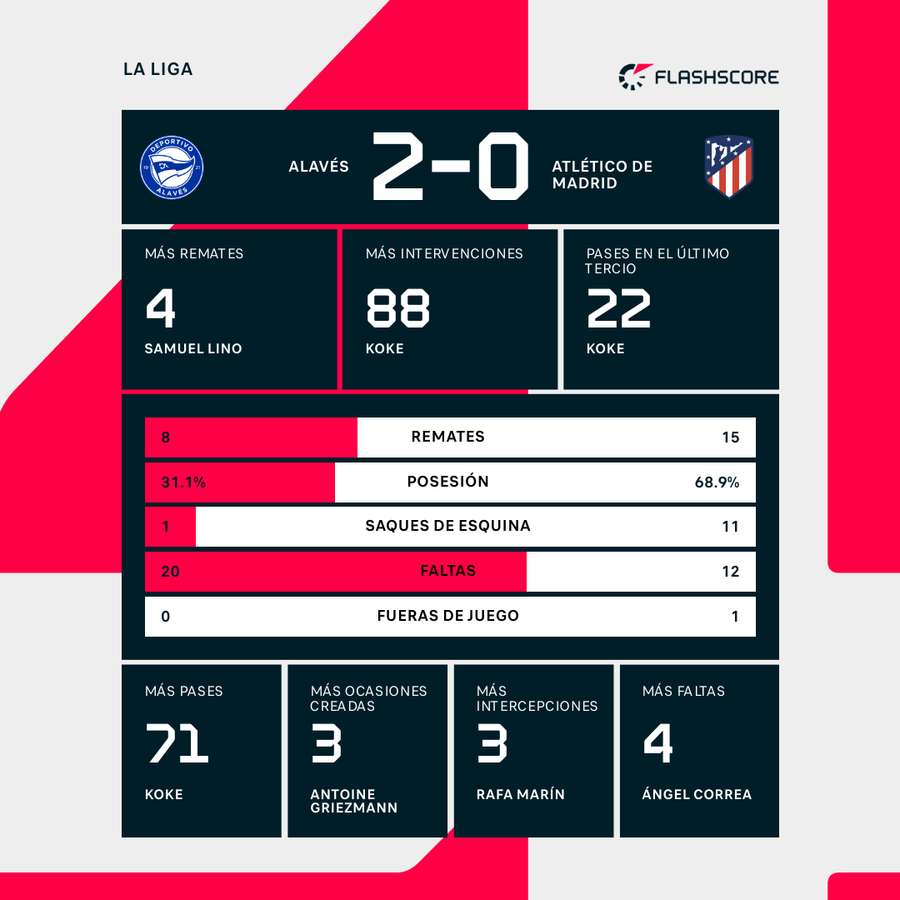 Estadísticas del Alavés-Atlético
