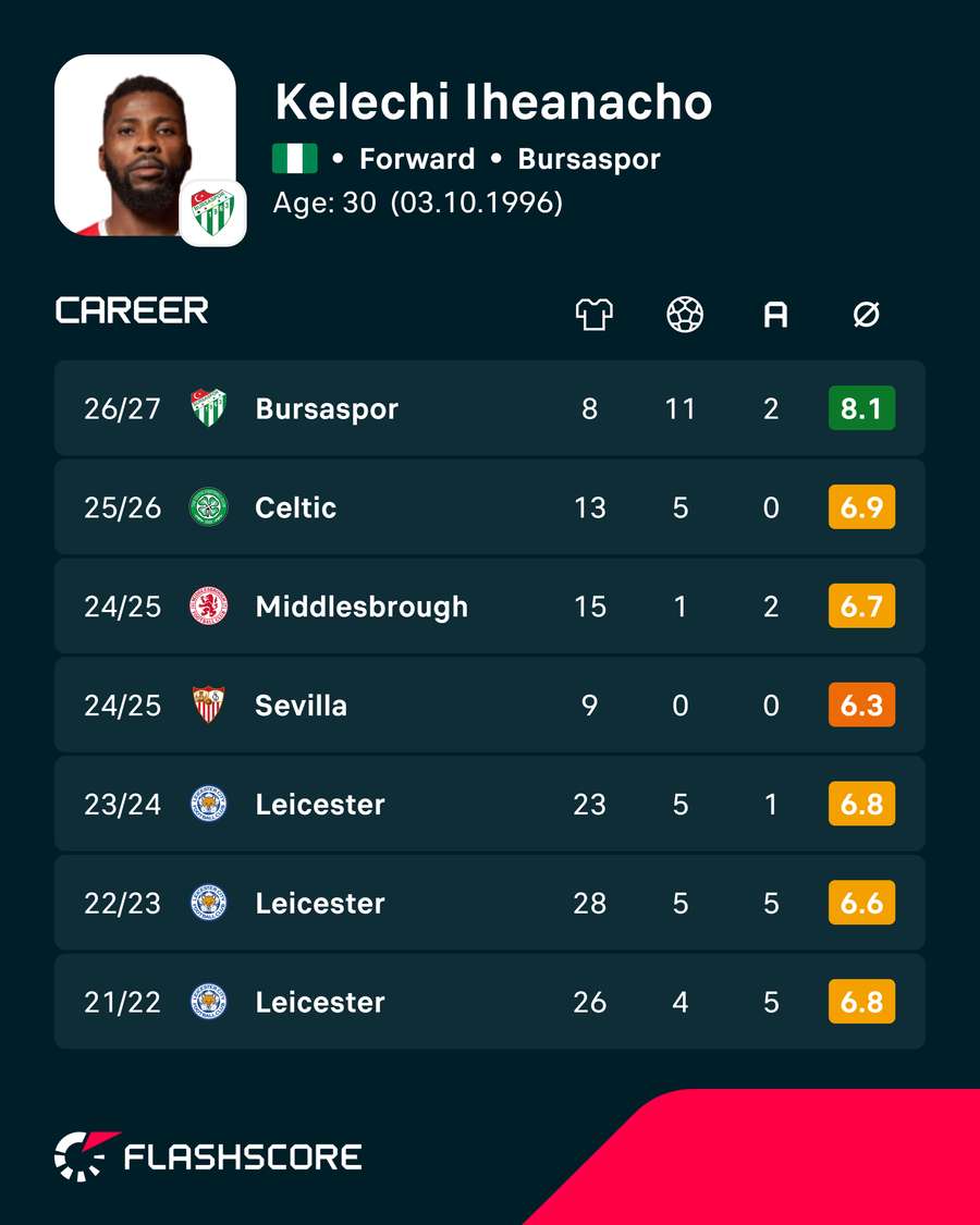 Iheanacho's recent stats