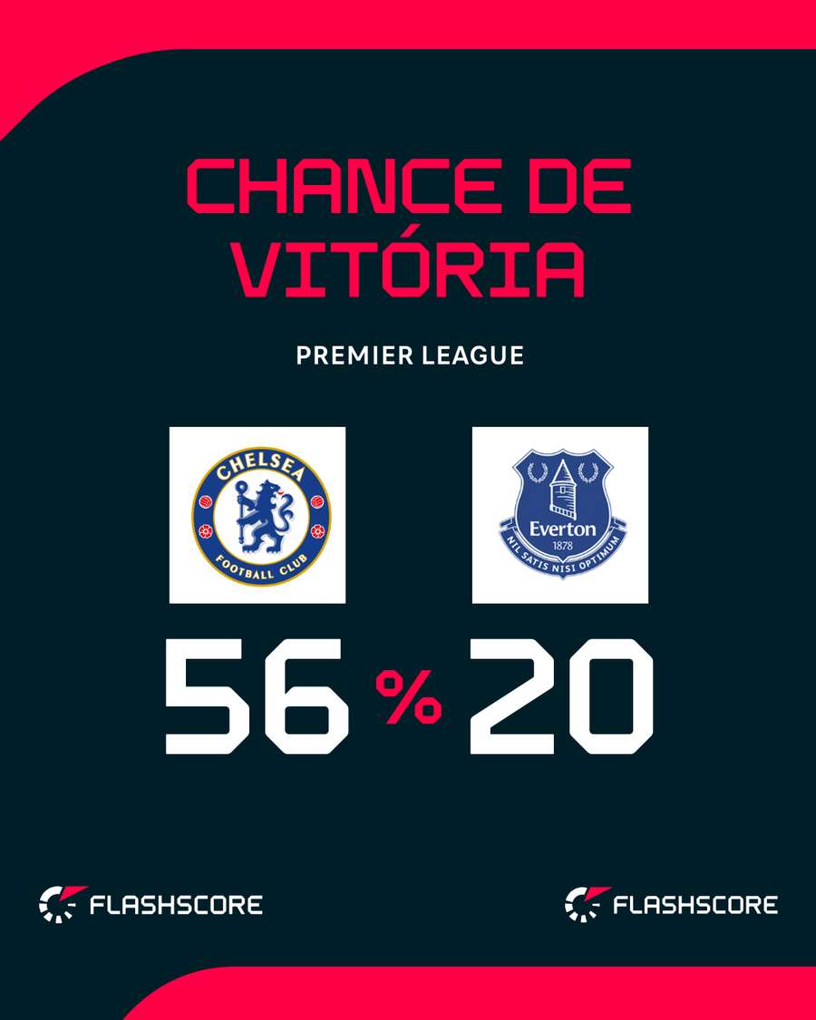 Chelsea não vence há 4 jogos na temporada Chelsea não vence há 4 jogos na temporada