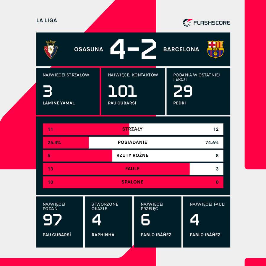 Statystyki meczu Osasuna - Barcelona