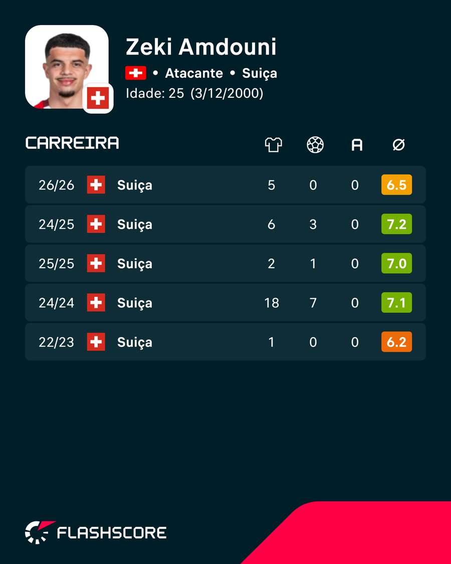 Números de Amdouni na seleção da Suíça Números de Amdouni na seleção da Suíça