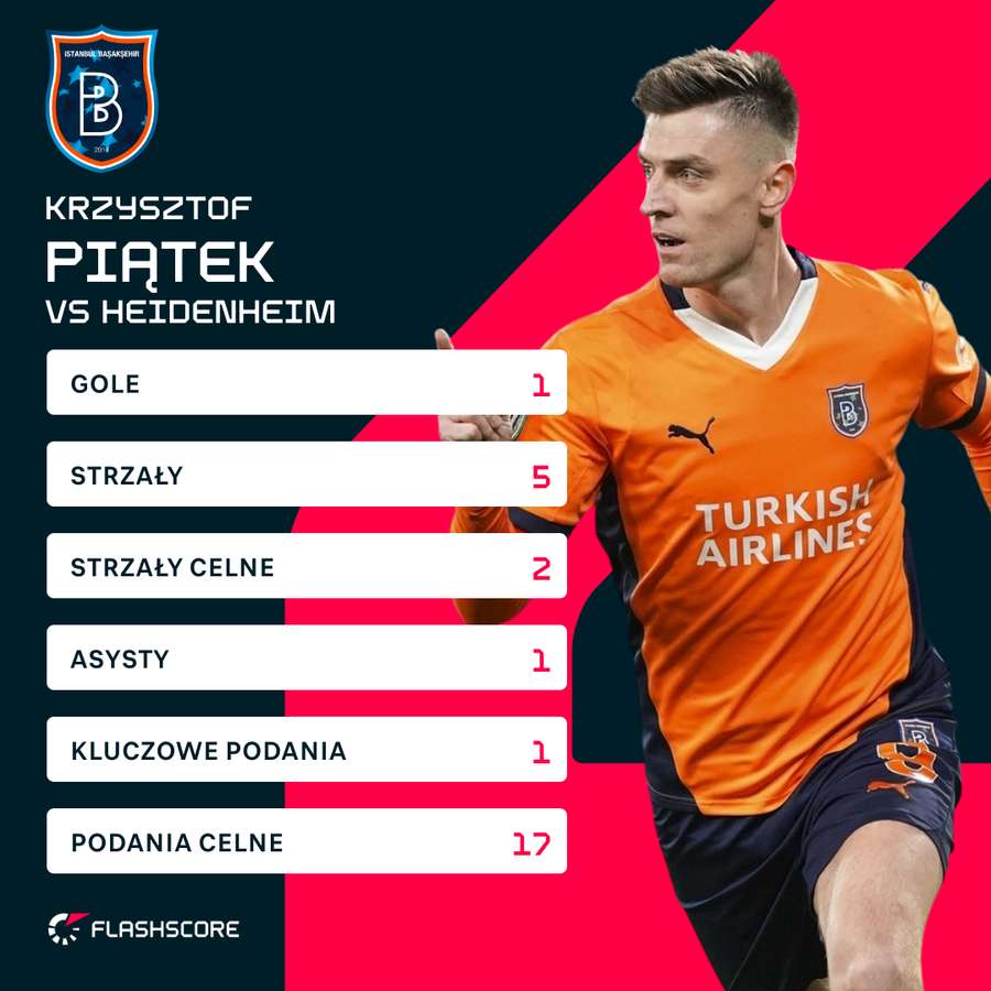 Krzysztof Piątek - liczby za mecz z Heidenheim Krzysztof Piątek - liczby za mecz z Heidenheim