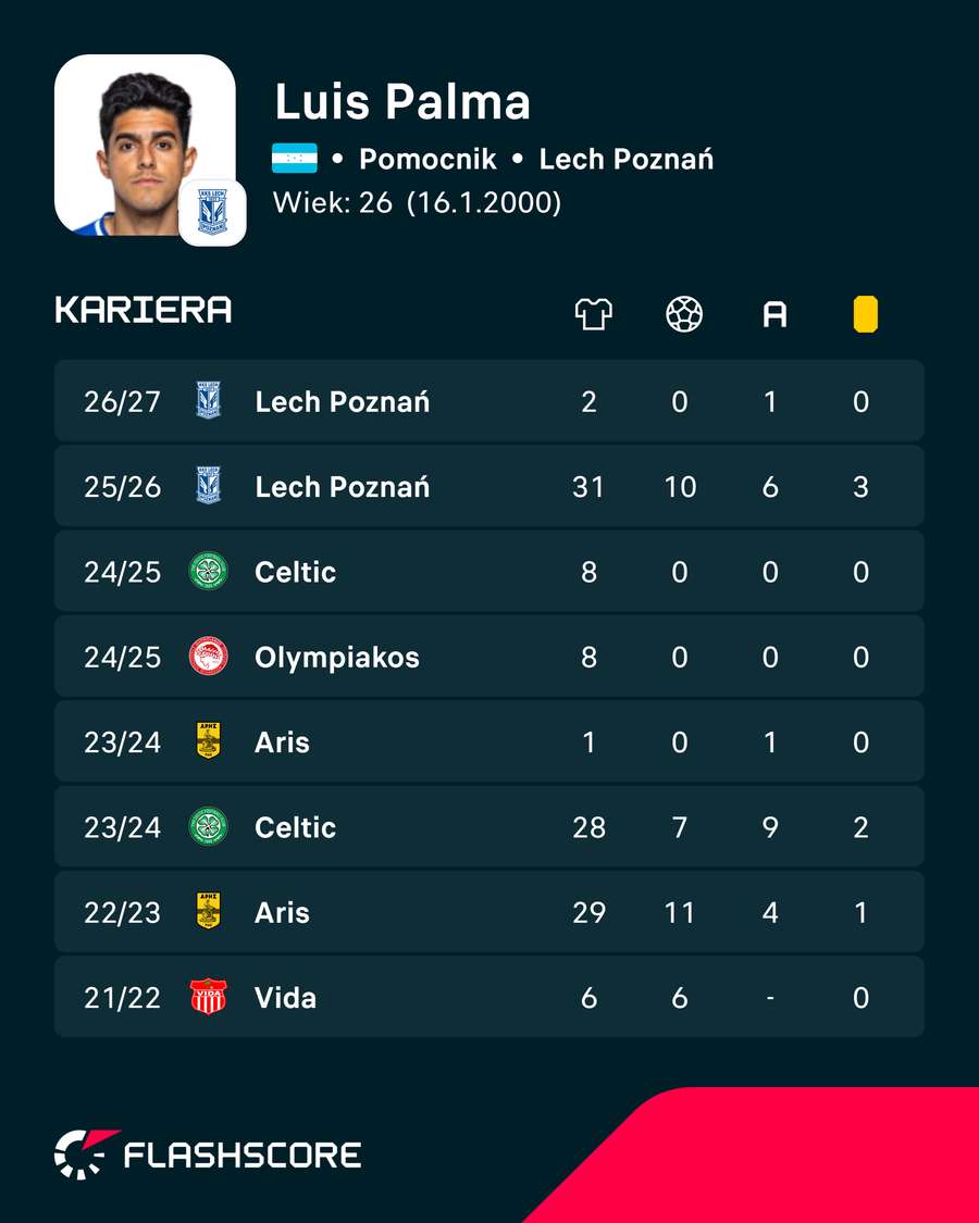 Statystyki kariery Luisa Palmy Statystyki kariery Luisa Palmy