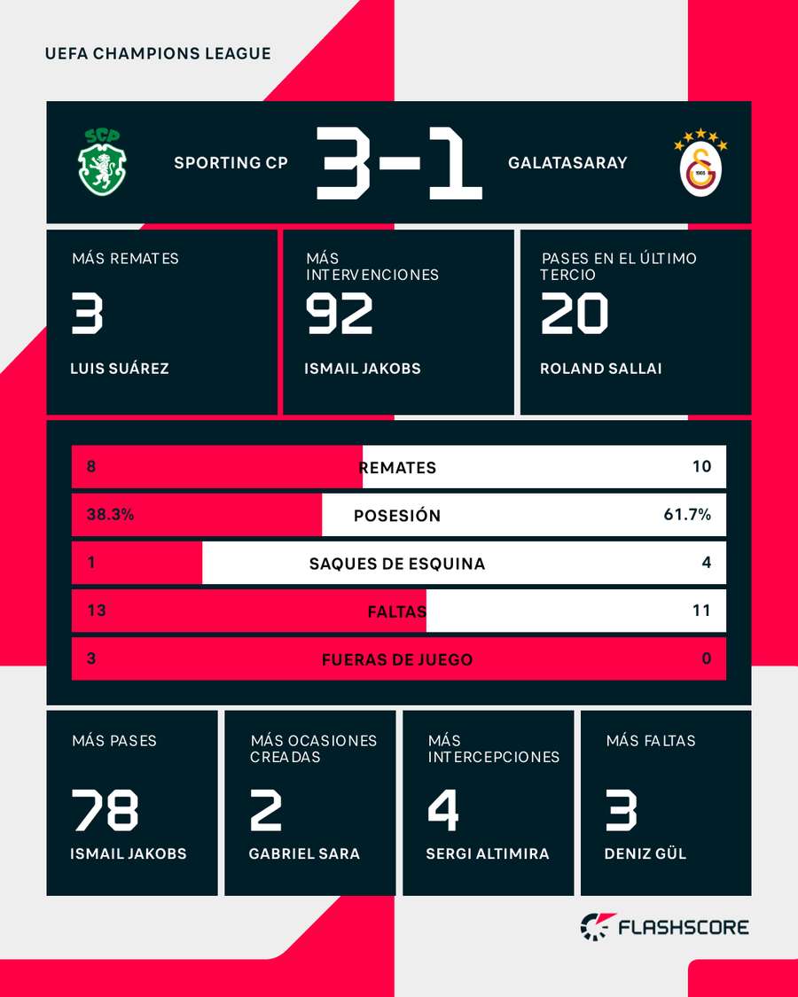 Estadísticas del partido Estadísticas del partido
