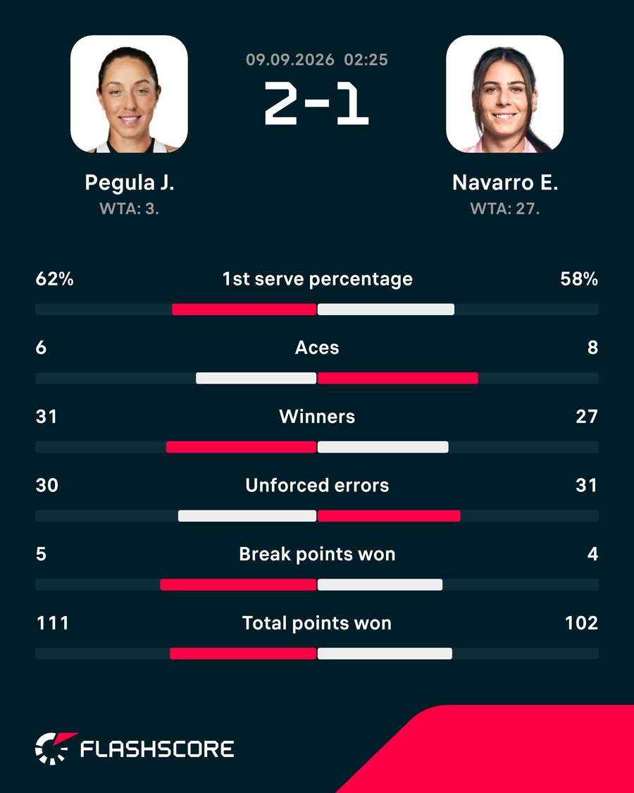 Match stats: Pegula vs Navarro
