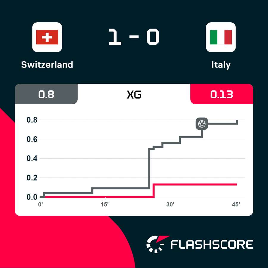 Switzerland - Italy first half xG