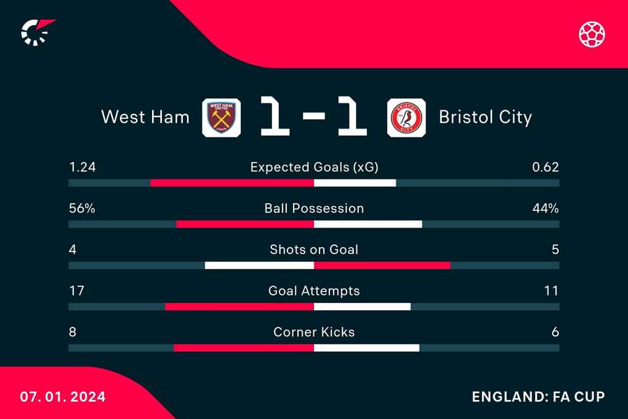 Bristol City were able to level things up