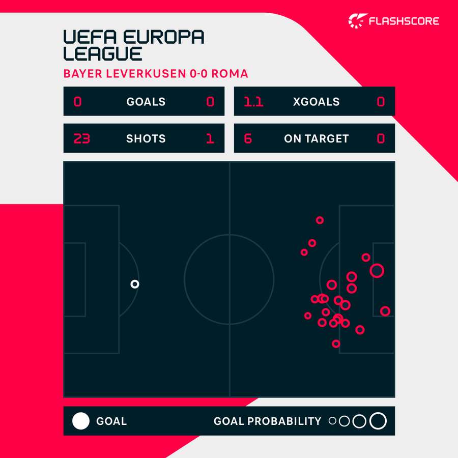 The stats behind Romas Europa League triumph over Bayer Leverkusen Flashscore.co.uk