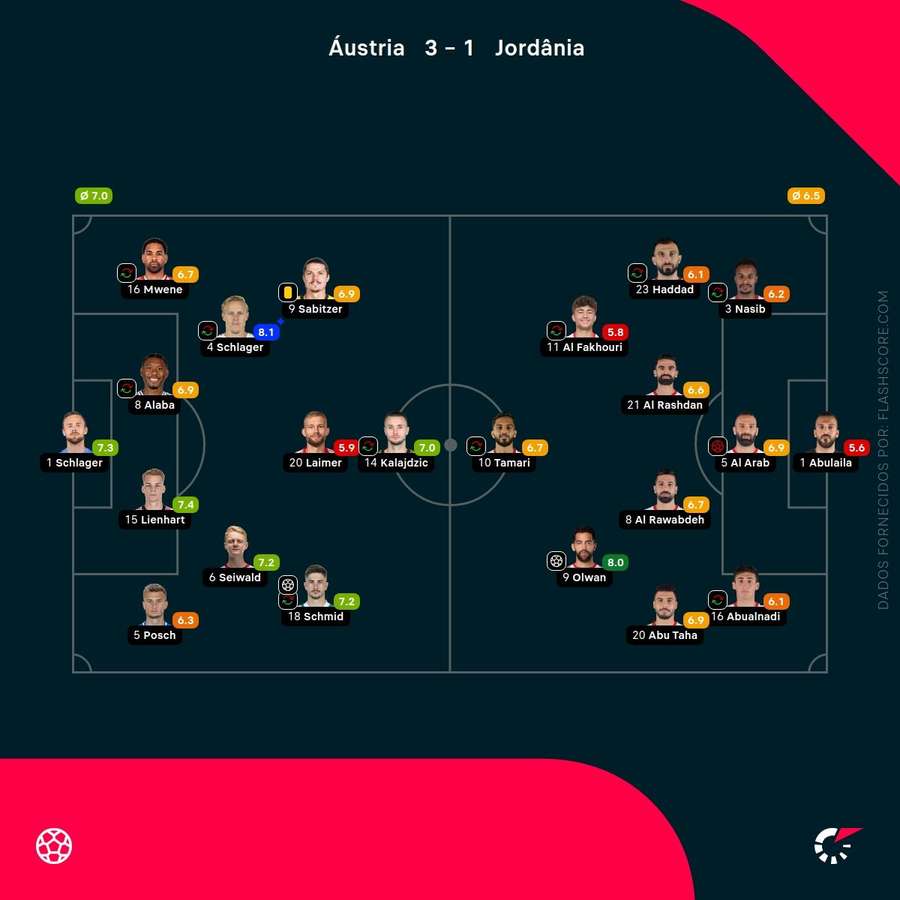 Notas dos jogadores Notas dos jogadores