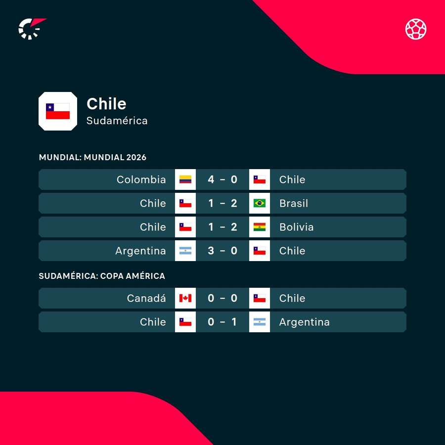 Los últimos partidos de Chile