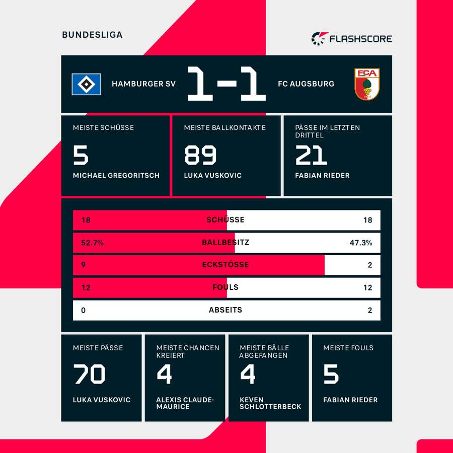 Stats HSV vs. Augsburg Stats HSV vs. Augsburg
