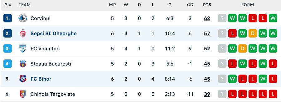 Clasament play-off Liga 2