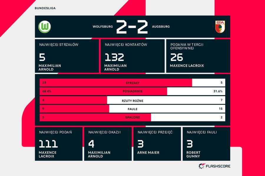 Statystyki meczu Wolfsburg-Augsburg