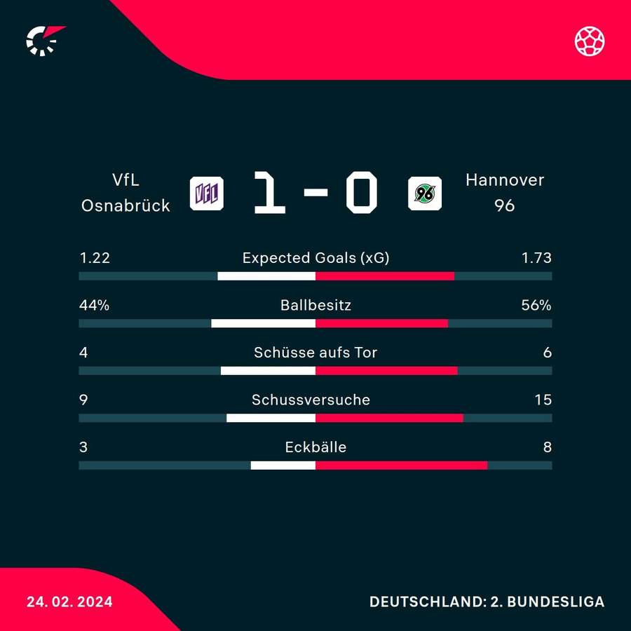 Statistiken VfL Osnabrück vs. Hannover 96.
