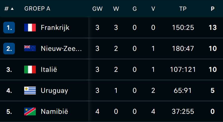 De stand in WK-groep A