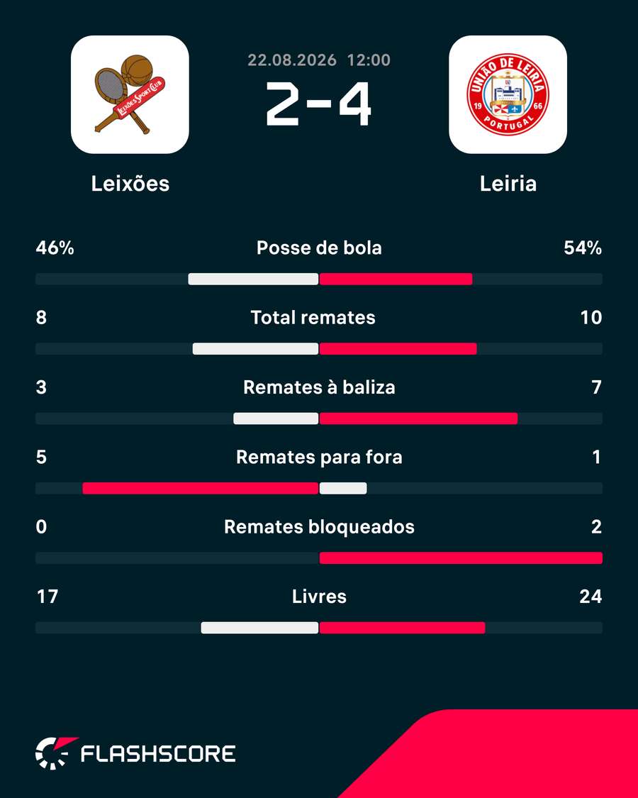 Estatísticas da partida Estatísticas da partida
