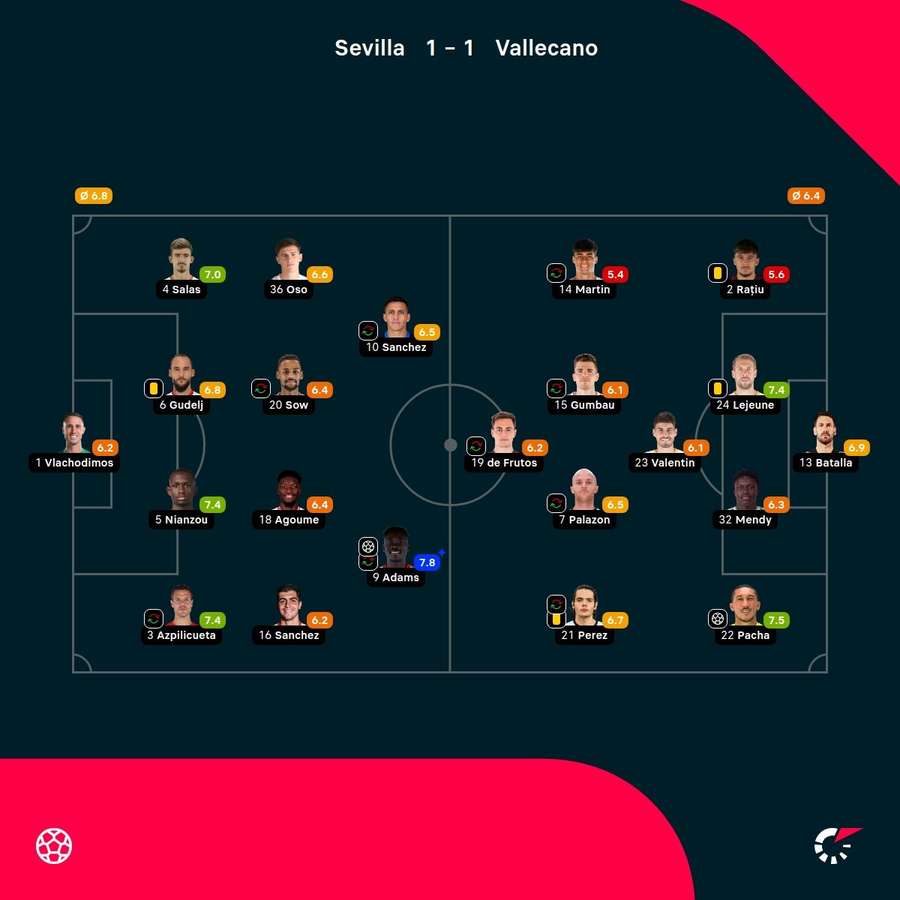 Notele jucătorilor Notele jucătorilor