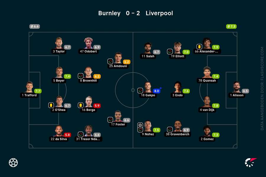 Ratings Burnley-Liverpool