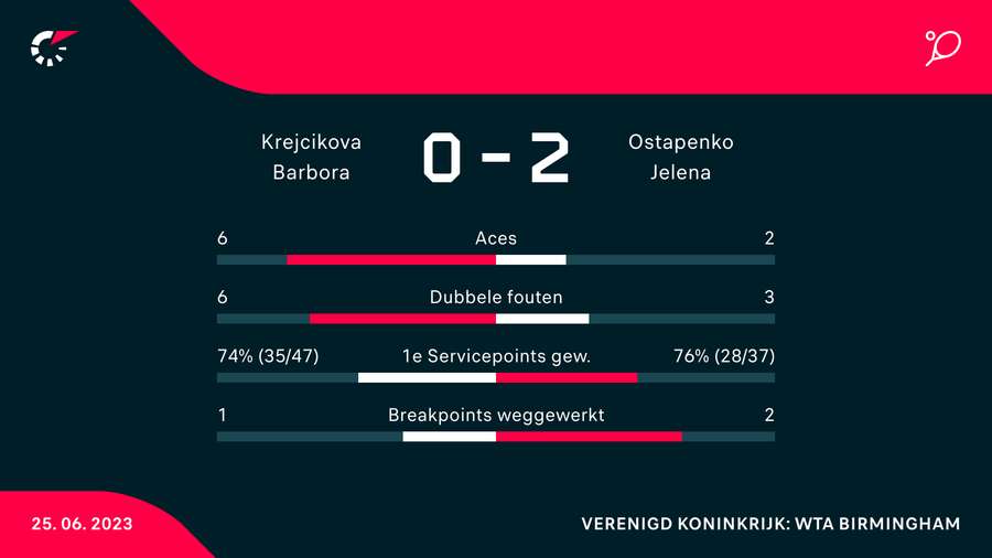 Statistieken Krejcikova-Ostapenko
