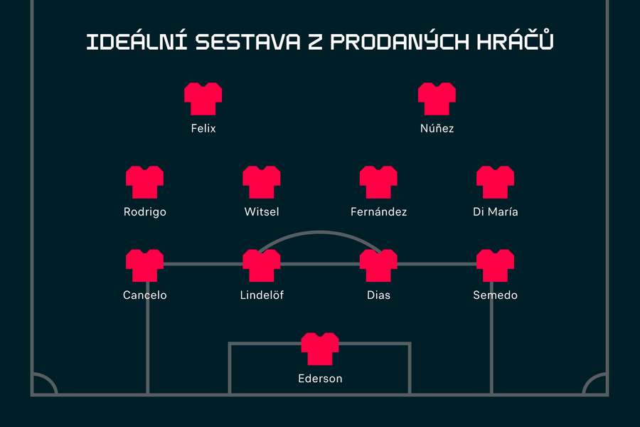 Ideální sestava z prodaných hráčů: Benfica Lisabon Ideální sestava z prodaných hráčů: Benfica Lisabon