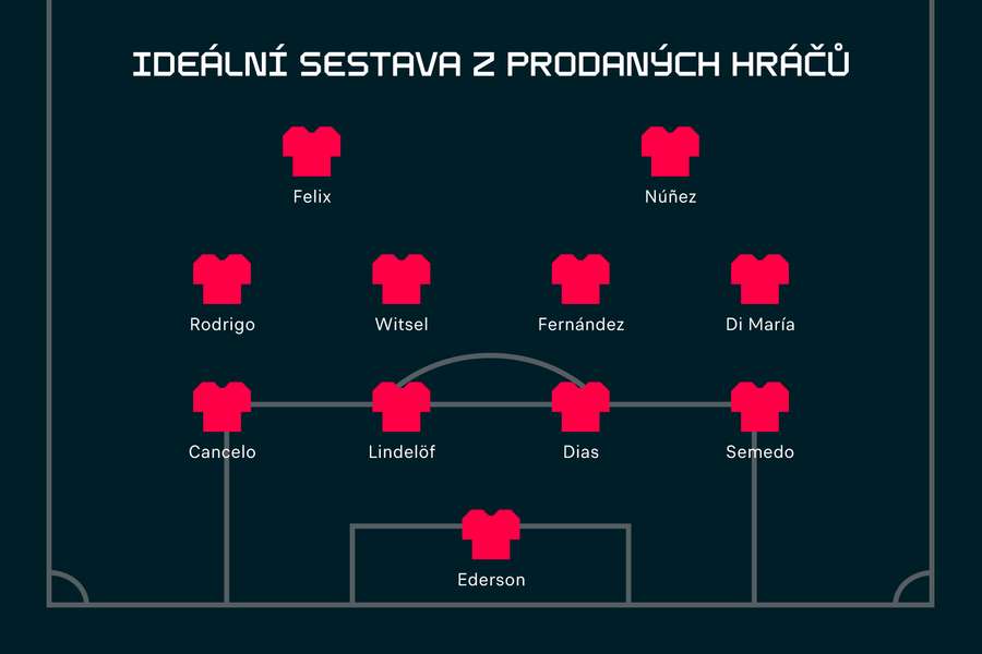 Ideální sestava z prodaných hráčů: Benfica Lisabon