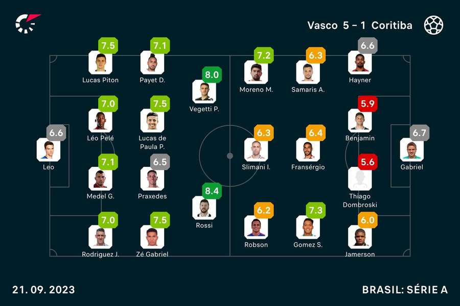 As notas dos titulares em Vasco x Coxa