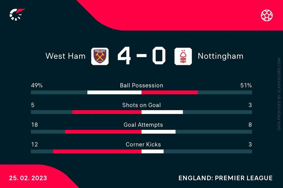 The match stats