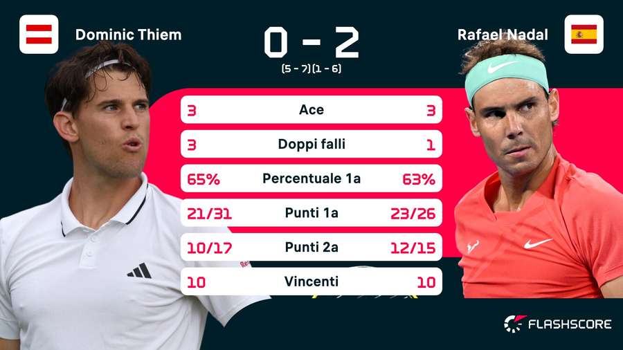 Le statistiche del match