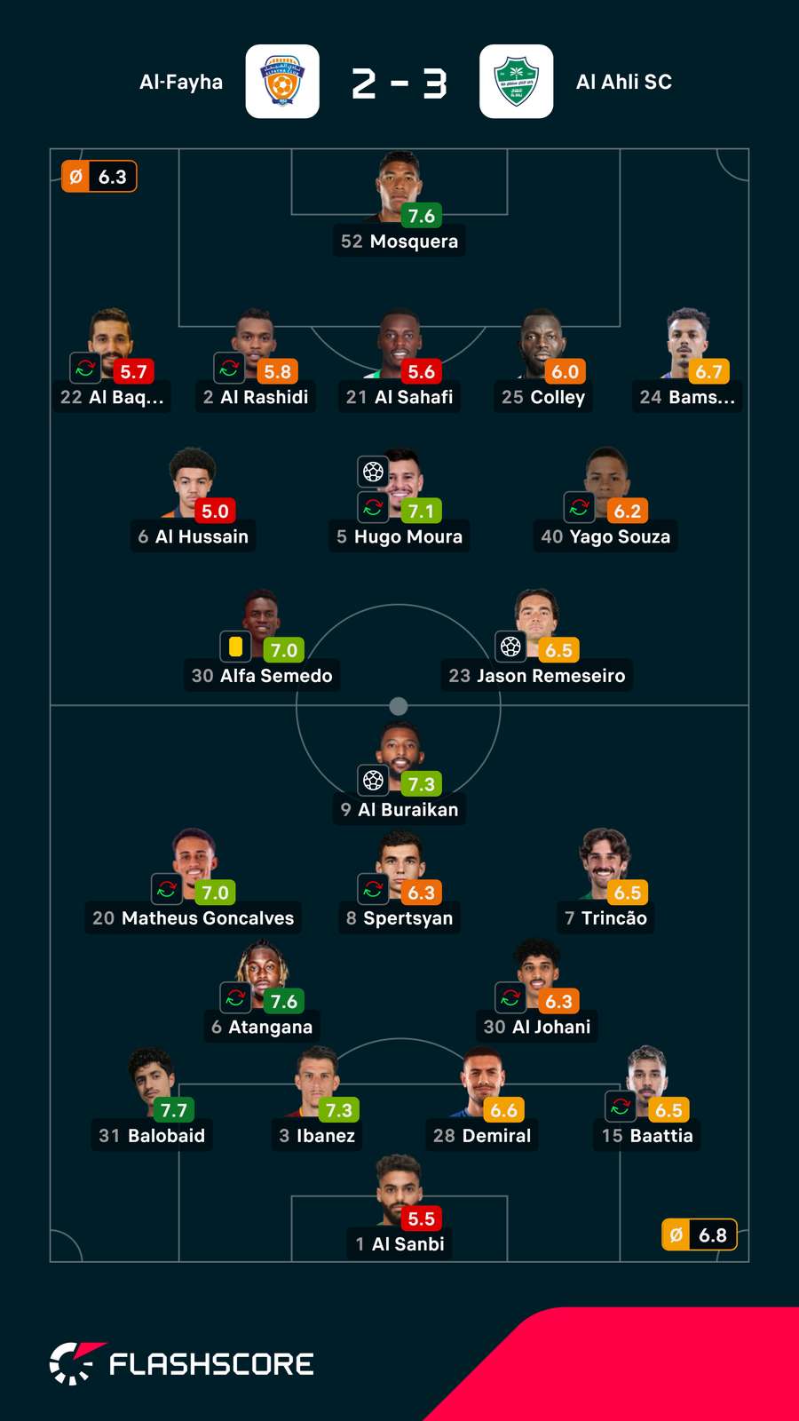 As notas dos jogadores As notas dos jogadores