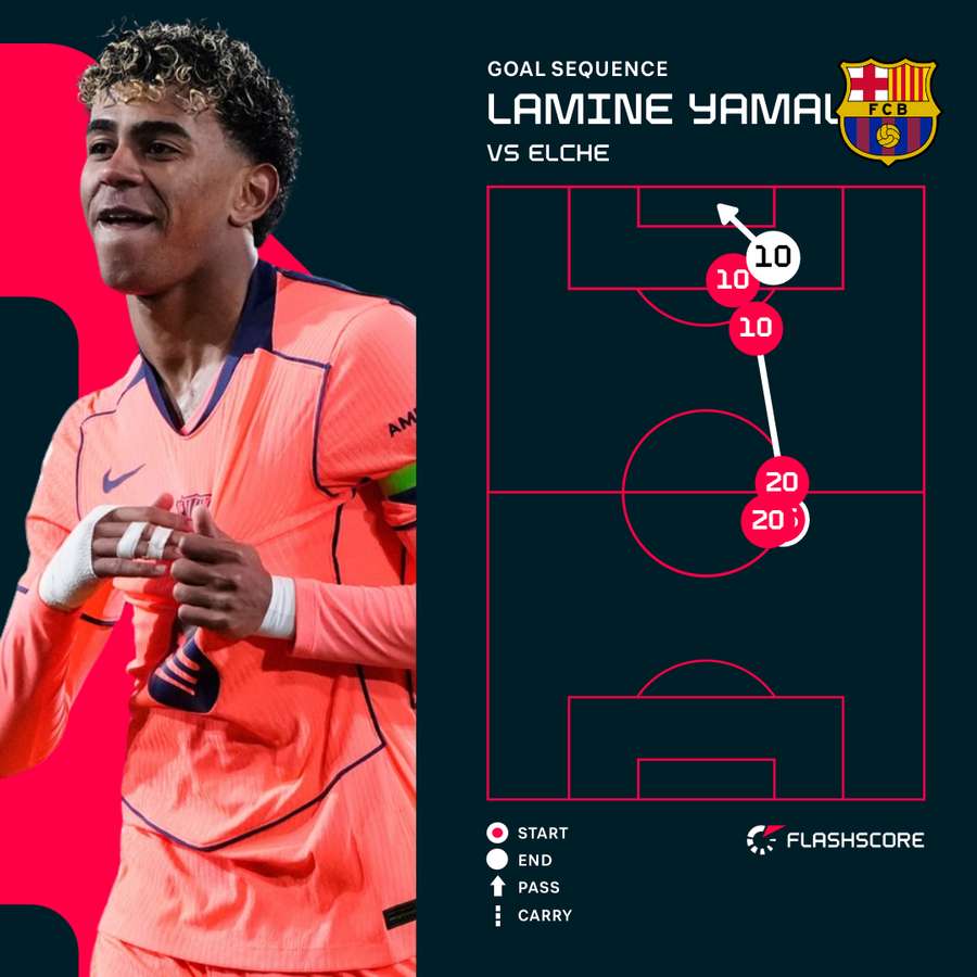 Lamine Yamal's goal sequence vs Elche