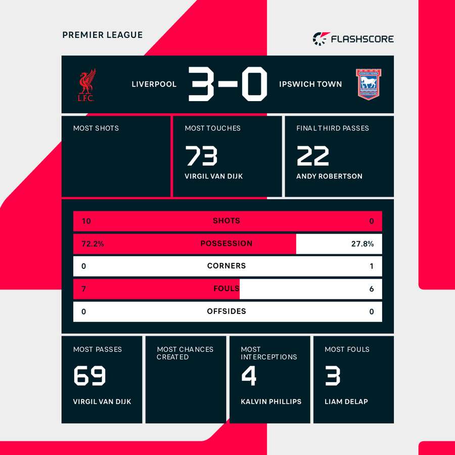 Key stats at the break