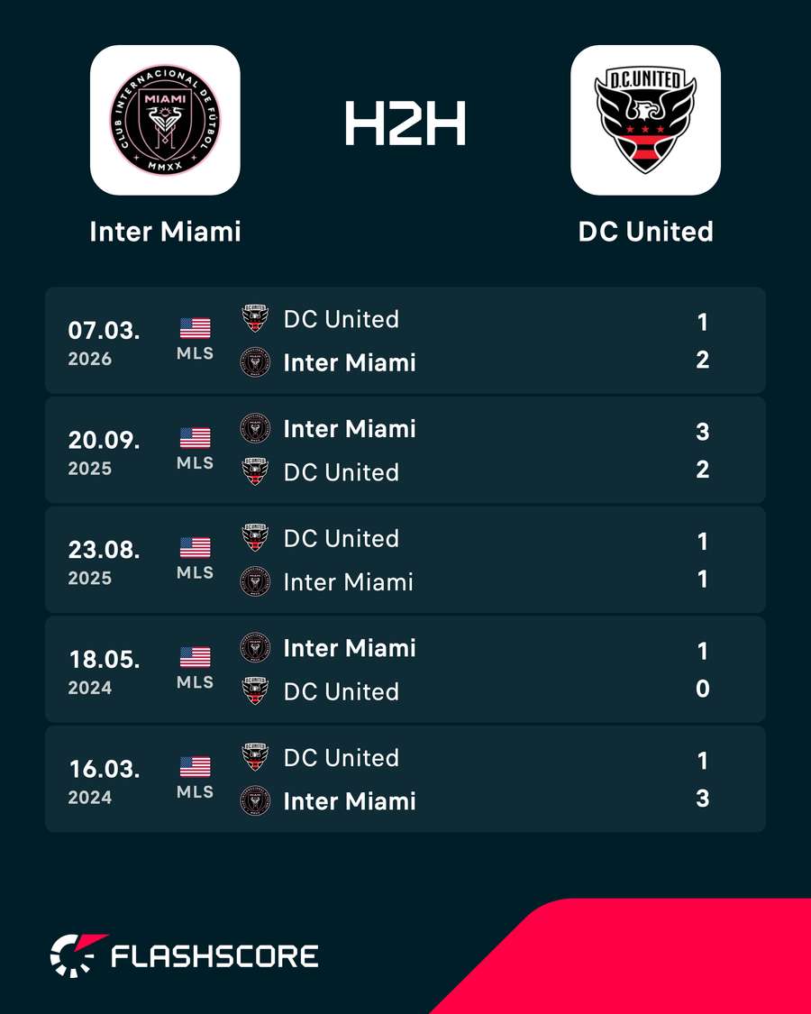Os resultados dos últimos encontros entre Inter Miami e DC United Os resultados dos últimos encontros entre Inter Miami e DC United
