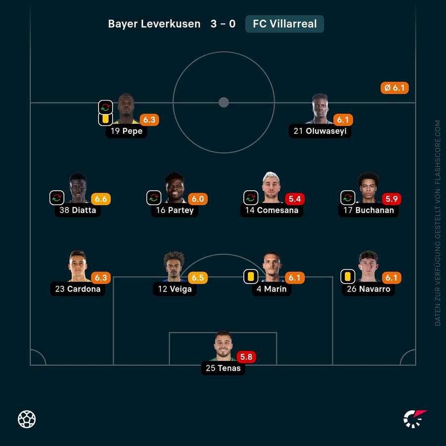 Spielernoten: FC Villarreal Spielernoten: FC Villarreal