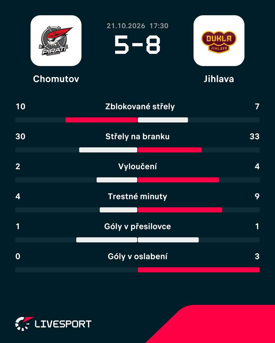 Statistiky zápasu. Statistiky zápasu.
